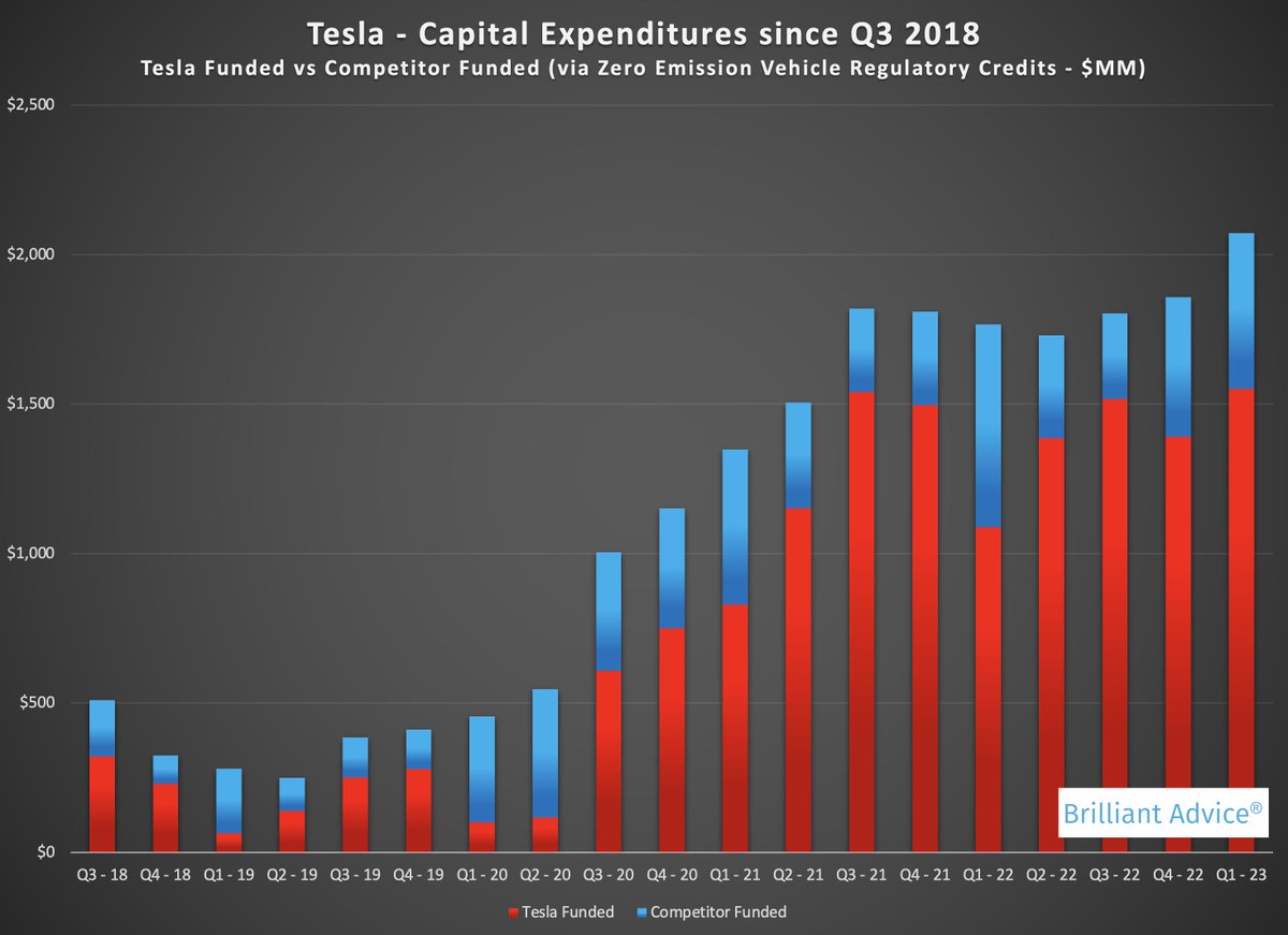 Cern Basher, CFA on Twitter "Many analysts like to exclude the money that Tesla receives from
