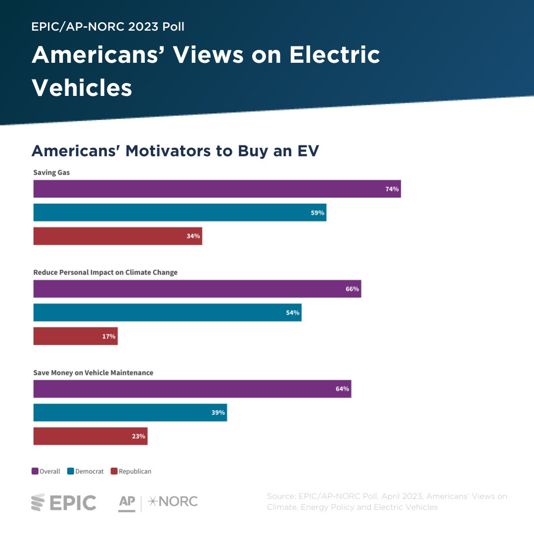 UChiEnergy's tweet photo. Our latest poll w/ @APNORC asked why Americans would purchase an electric vehicle.
Our #8 Chart finds that most Americans, more than 7 in 10, say they would buy an #EV to save money on gas. #CountdownToEarthDay 🧵1/3 https://t.co/btIWusZ9XP