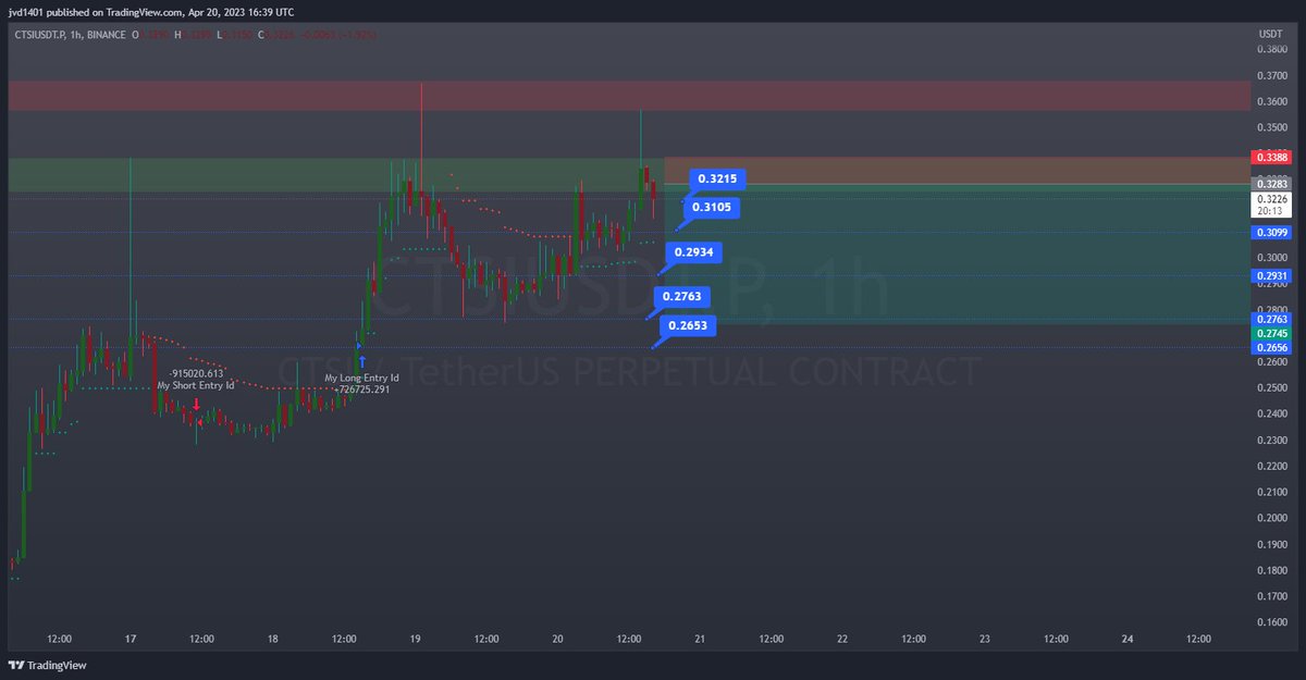 #ctsi short entry 0.33
#NoanFam