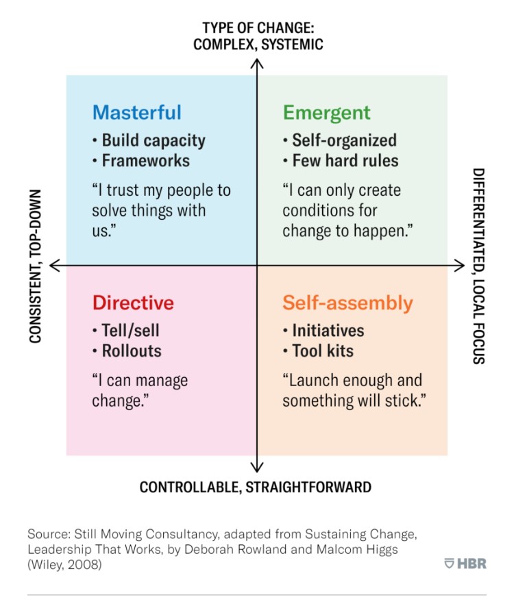 Change approaches that focus on complex system change deliver more than those that treat change as controllable &amp; straightforward. Research by @deborahrowland &amp; colleagues identified 4 approaches. The "masterful" approach is the one most present in successful long-term change.