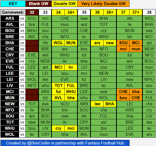 BenCrellin's tweet photo. Here's the updated FPL schedule
https://t.co/5Gy9RiTSkZ https://t.co/3SU6YNzaIG