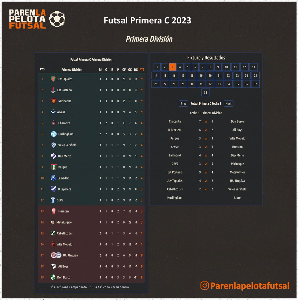 PLPFutsal's tweet photo. Futsal AFA 2023 ⚽

Torneo primera C
FECHA 3

Toda la info en ➡️ https://t.co/ik3C8kdIj2
#parenlapelota
#primeraC
#futsalafa https://t.co/aMRilscPwb