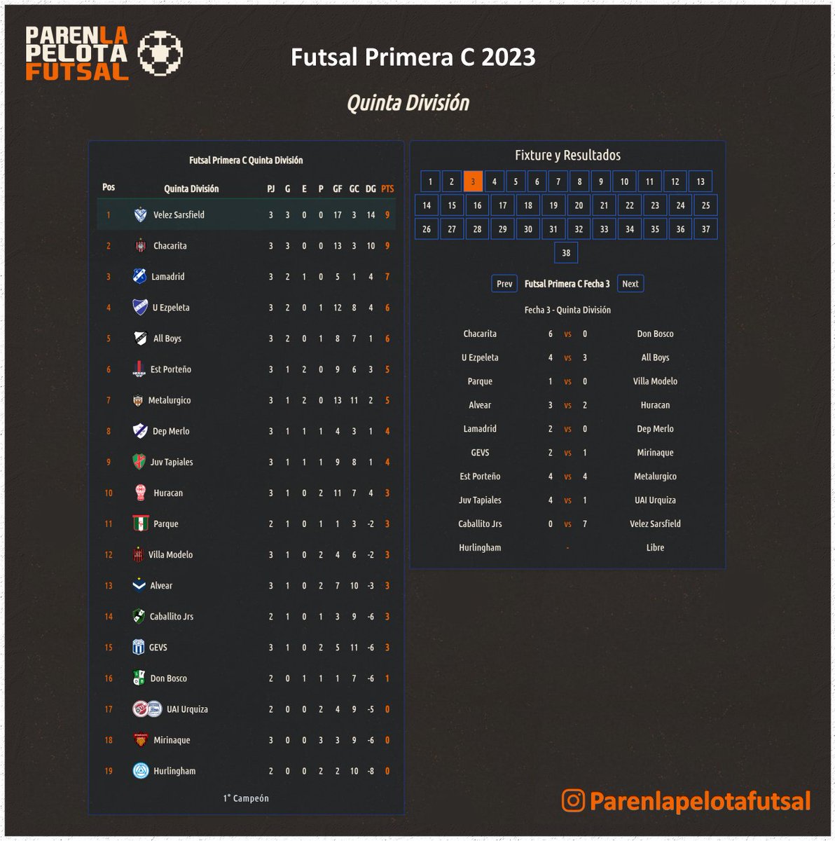 PLPFutsal's tweet photo. Futsal AFA 2023 ⚽

Torneo primera C
FECHA 3

Toda la info en ➡️ https://t.co/ik3C8kdIj2
#parenlapelota
#primeraC
#futsalafa https://t.co/aMRilscPwb
