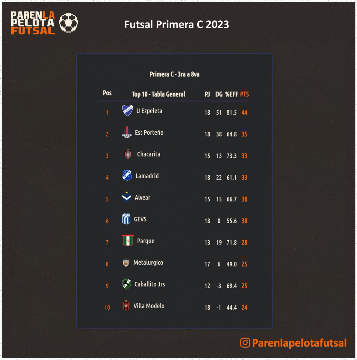 PLPFutsal's tweet photo. https://t.co/8yyTXGcy1f