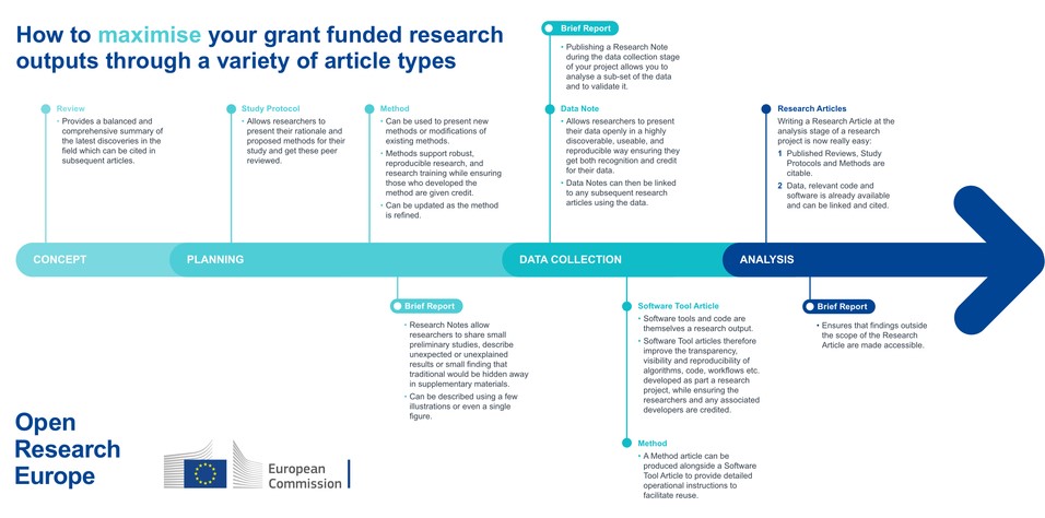 OpenResearch_EU's tweet photo. Did you know Open Research Europe supports the publication of a variety of non-traditional article types for #H2020 and #HorizonEU beneficiaries? 

Discover how each article type supports a different part of the research project in our infographic ⬇️ https://t.co/gzytHKtXfL