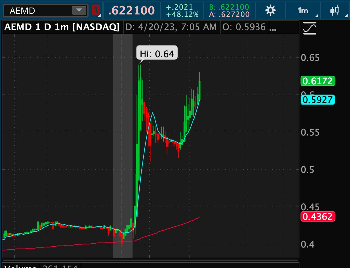 zipcharlie's tweet photo. $AEMD breakout?

Here's our DD on the setup https://t.co/s2jMFMtB6f https://t.co/p3uybgjAwI