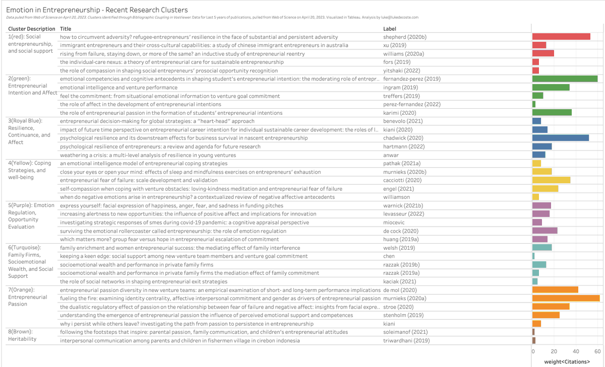 Want to see some of the top research areas in emotion and entrepreneurship? #emotion #entrepreneurship