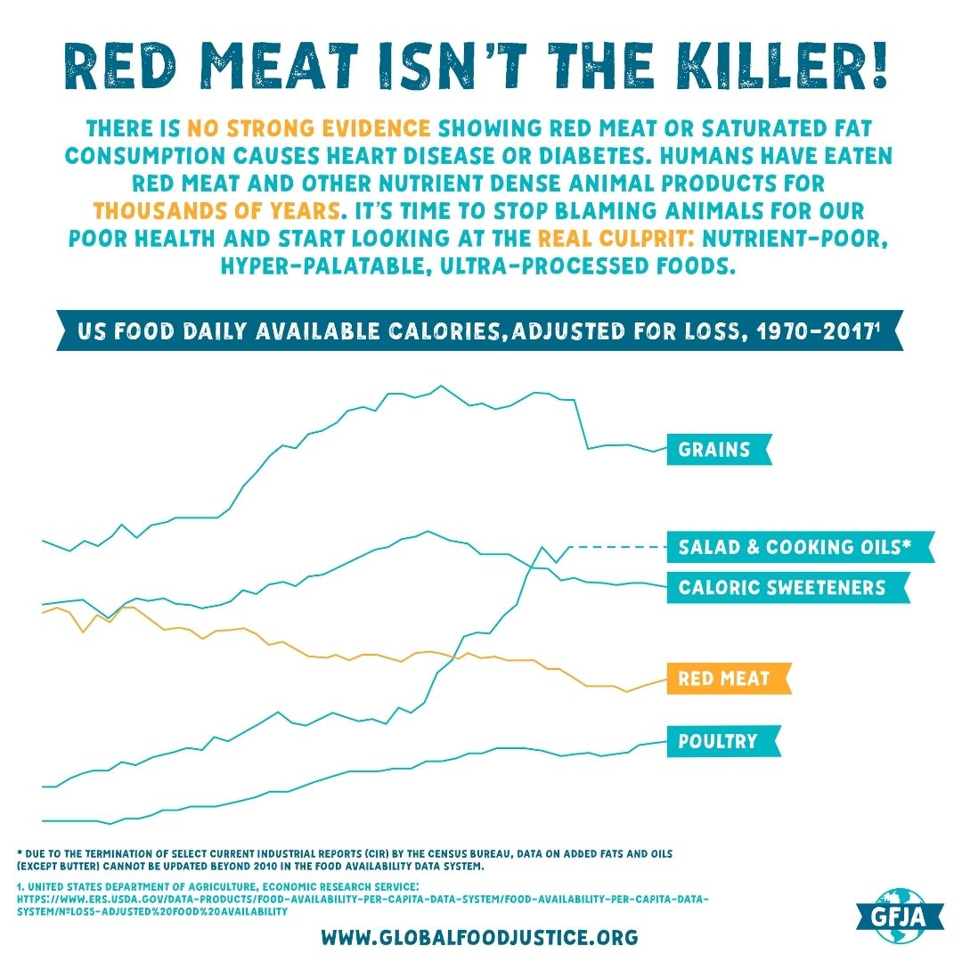Globalfoodjust1's tweet photo. 6 in 10 U.S. adults have a chronic disease. 4 in 10 have two+. In 1935, the U.S. National Health Survey reported the prevalence of chronic illness to be less than 1 in 12. So how did we get here? Is it bc of meat, eggs, and dairy or the ultra-processed hyper-palatable food? https://t.co/zU5mq4yDLo