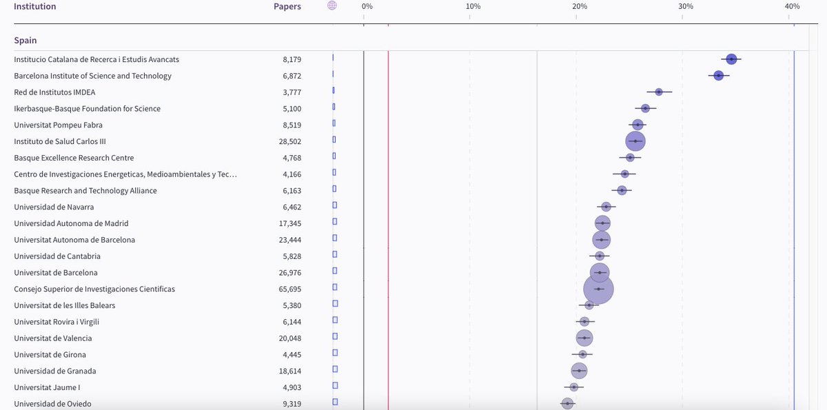 SCImago Lab (@scimago) on Twitter photo Excellence Mapping is based on publications collected for the <a href="/ScimagoIR/">SCImago Institutions Rankings</a> (which is based on <a href="/Scopus/">Elsevier | Scopus</a> data) -only those institutions that have published at least 500 #articles #reviews and conference #communications between 2016-2020 have been considered bit.ly/3LdG7U2 Excellence Mapping is based on publications collected for the <a href="/ScimagoIR/">SCImago Institutions Rankings</a> (which is based on <a href="/Scopus/">Elsevier | Scopus</a> data) -only those institutions that have published at least 500 #articles #reviews and conference #communications between 2016-2020 have been considered bit.ly/3LdG7U2