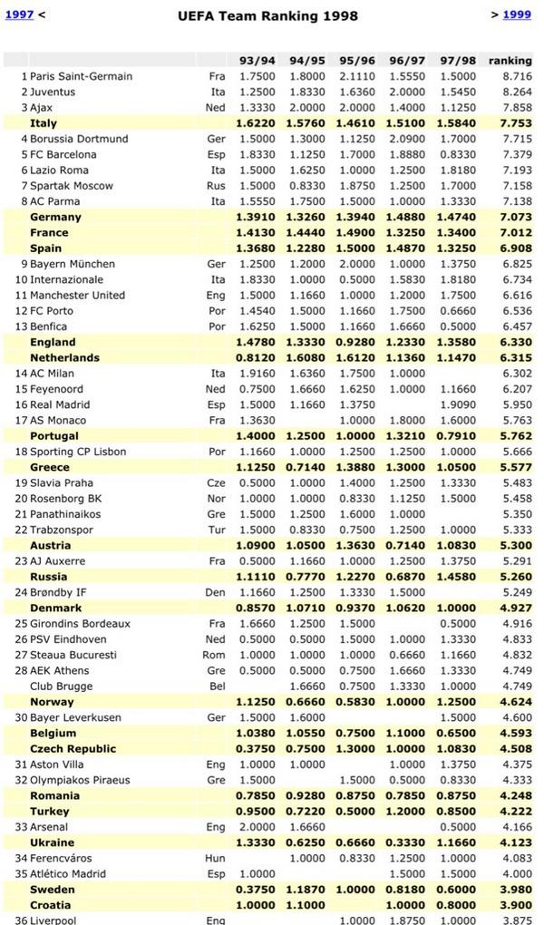 Parisien88off's tweet photo. Sans le Qatar le psg c'est 5 demi final de coupe d'Europe de suite de 93 a 97 , seul club français a avoir fait ça,  dont 2 final de suite ( 96 97 ) en C2 avec celle remportée en 96 . Ce qui a valut au psg d'être premier au classement uefa https://t.co/LP9nBVQFxY