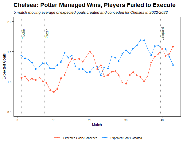 George_Ferridge's tweet photo. A follow up to my tweet a couple of weeks ago, looking at Chelsea's xG discrepancies this season. Things were trending up after the World Cup for Potter, with the results not justified by the performances. A premature sacking, for me https://t.co/YU2va7nQGW