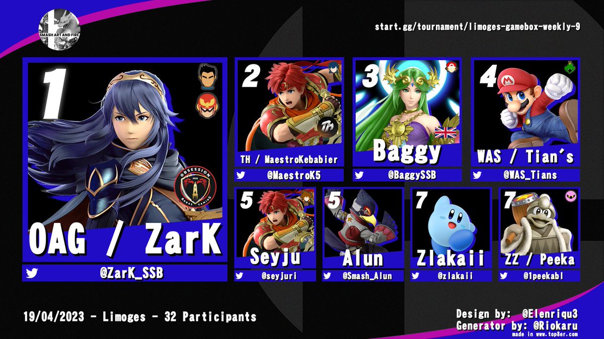 SmashaLimoges's tweet photo. Résultats de la weekly du mercredi 19 avril au nombre de 32 Participants!

🥇@ZarK_SSB
remporte le tournois une nouvelle fois..

🥈@MaestroK5
Décroche une 2ème place après quelques upsets!

🥉@BaggySSB
s'impose en 3ème place pour completer ce podium! https://t.co/c0Uj1yLsQv