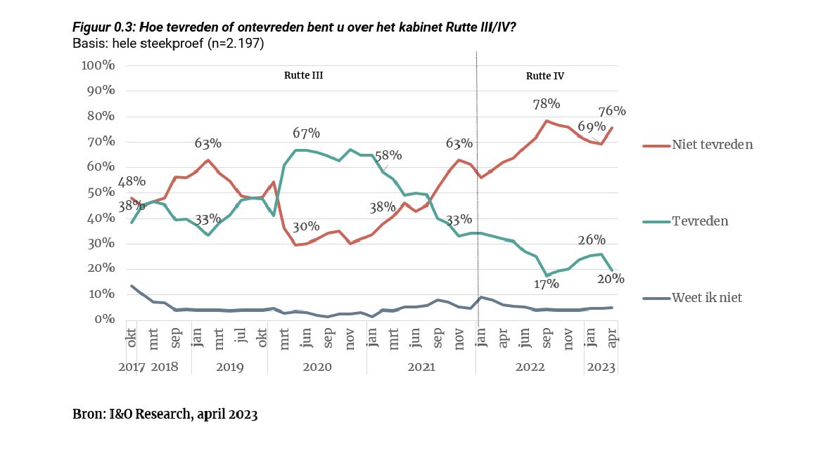 De tevredenheid met de regering daalt ook flink. Veelgehoorde kritiek: belangrijke beslissingen schuift men voor zich uit waardoor crises niet worden opgelost &amp; het kabinet doet loze beloften.