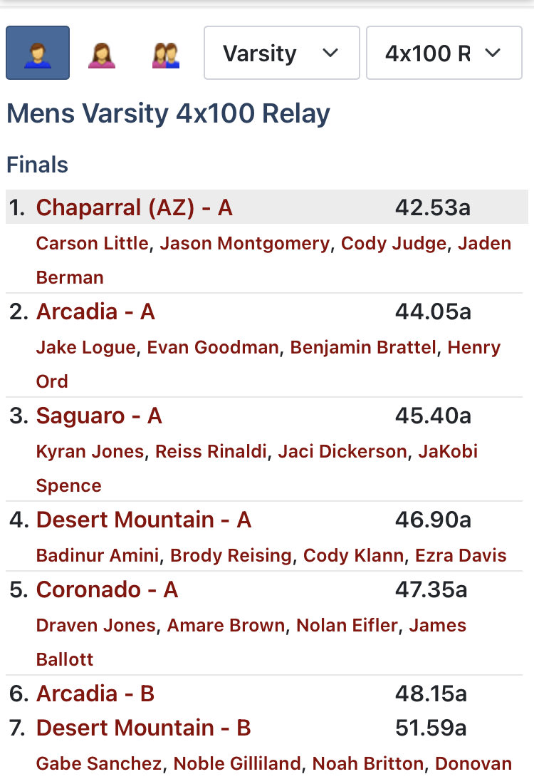 Jason Montgomery (@jasonm2023) on Twitter photo SUSD District Championship Meet <a href="/ChaparralTrack/">Chaparral Track & Field</a> 4x100 1st 🥇 place 42.53
<a href="/frmj1972/">Franklin Montgomery</a> @jayman34341 <a href="/CoachPerrone/">Coach Perrone (My Recruits)</a> <a href="/PRODROPS/">PRO DROPS™®️</a> <a href="/usatf/">USATF</a> <a href="/NCAATrackField/">NCAA Track & Field</a> <a href="/AthleticdotNet/">AthleticNET</a> <a href="/MaxPreps/">MaxPreps</a> SUSD District Championship Meet <a href="/ChaparralTrack/">Chaparral Track & Field</a> 4x100 1st 🥇 place 42.53
<a href="/frmj1972/">Franklin Montgomery</a> @jayman34341 <a href="/CoachPerrone/">Coach Perrone (My Recruits)</a> <a href="/PRODROPS/">PRO DROPS™®️</a> <a href="/usatf/">USATF</a> <a href="/NCAATrackField/">NCAA Track & Field</a> <a href="/AthleticdotNet/">AthleticNET</a> <a href="/MaxPreps/">MaxPreps</a>