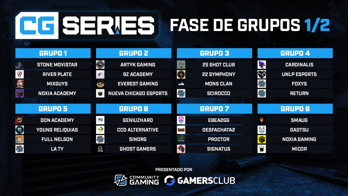 CGaming_LatAm's tweet photo. 🏆 #CGSeries CS:GO by Gamers Club #1 🏆

✌️Es de mi grado anunciarles que la fase de grupos ha comenzado !! 

🤩 Comienza el camino hacia la gloria de la cual solo 32 equipos avanzaran hacia la fase de Eliminacion Directa

💪Nos vemos en el server! https://t.co/OtlsYN3mXK