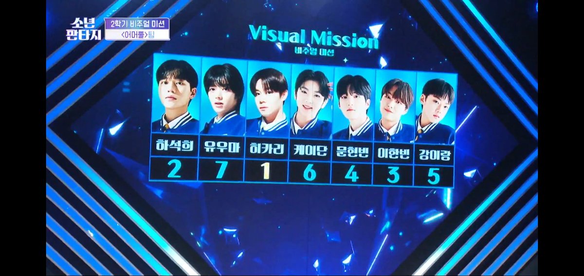 fantasyboysINA's tweet photo. 📈 #FantasyBoys Ranking visual mission CROWN (어머뿔) team

1. Hikari
2. Ha Seokhee
3. Lee Hanbin
4. Moon Hyunbin
5. Kang Irang
6. Kaedan
7. Yuma 

#소년판타지 #FANTASYBOYS 
#MBC https://t.co/7CXgc23duA