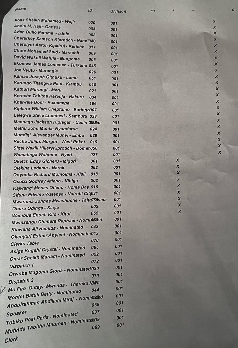 22 Senators allied to Kenya Kwanza have voted against an amendment to the Division of Revenue Bill that would have seen Counties receive 407B as opposed to the 385B passed by the National Assembly.