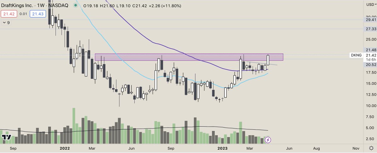 allfl0w's tweet photo. $DKNG at an important level. Weekly close above 21 would be its highest close in 420 days ;) https://t.co/4E33e1nlQu