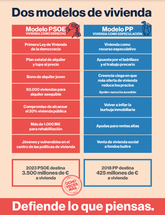 PSOEC's tweet photo. 🤔 Sabes que hay dos modelos de vivienda.
✅ El de la vivienda como un derecho o como una oportunidad de especular. ❌
✅ El PSOE destina 3.500 M€. El PP 425 M€. ❌
🌹 #ModeloPSOE o #ModeloPP 🔵
#DefiendeLoQuePiensas https://t.co/REHIHigrwB
