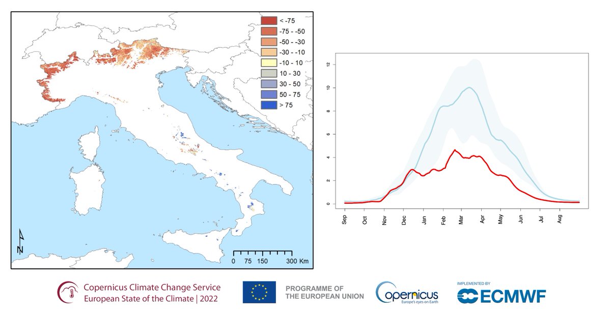 The European State of the Climate #ESOTC 2022 has been published! 🆕 It provides a detailed and comprehensive analysis of climate conditions. We also contributed to the #drought section, providing data on the #Snow #Water Equivalent in the Italian Alps.
👉climate.copernicus.eu/esotc/2022/dro…