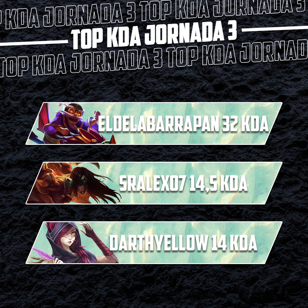 buffonstats's tweet photo. TOP KDA Jornada 3 @BuffonsLeague:

🤡@ElTioBarry 32 KDA (22/1/10)
💸@SrAlex07 14,5 KDA (9/2/20)
🐔@DarthYellow_lol 14 KDA (27/3/15)

#BuffonsLeague https://t.co/Jp4gEbf1hk