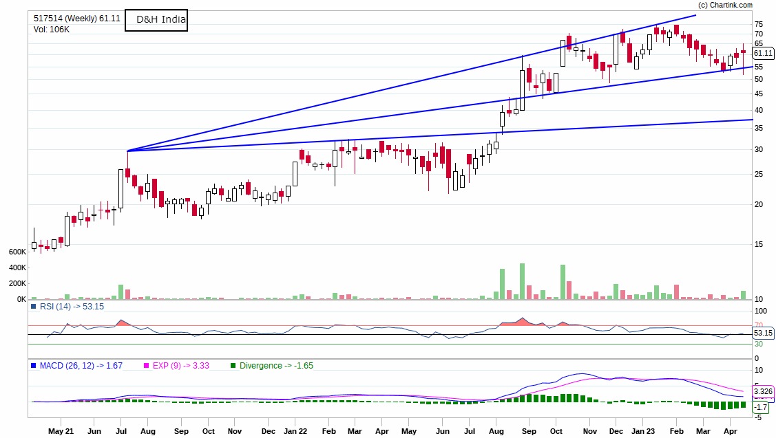 faisalm_p's tweet photo. #dhindia D&H India -61
Took entry in it today. I liked the dragonfly doji it made this week and price closing at 6 weeks high. Good reversal candidate and rsi above TL. https://t.co/Wy9pnQ8tLK