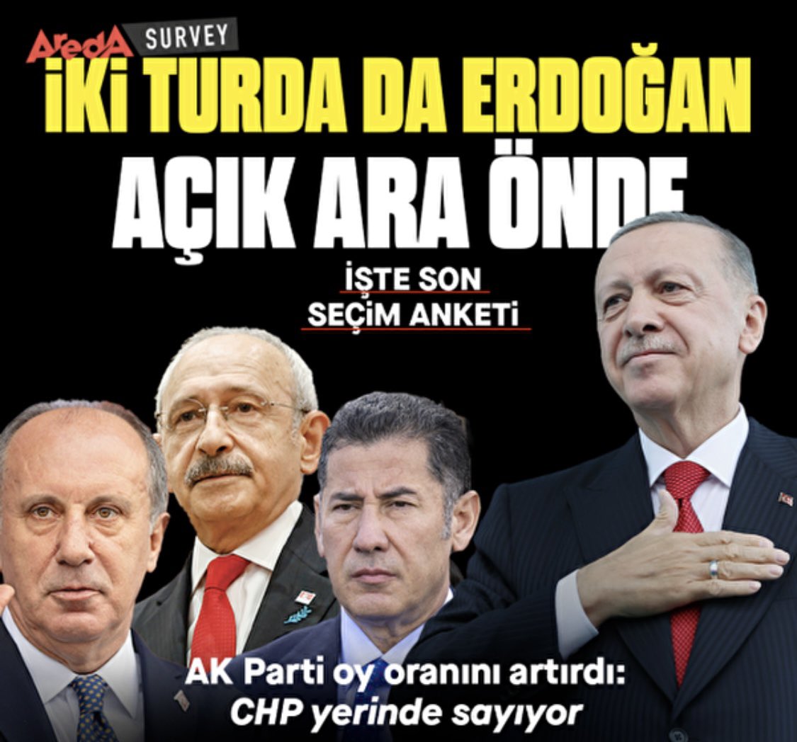 06melihgokcek's tweet photo. İŞTE ARADA SURVEY’İN
SON SEÇİM ANKETİ…
Son seçim anketi: İki turda da Erdoğan kazanıyor
Kamuoyu araştırma şirketi Areda Survey tarafından 15 – 20 Nisan 2023 tarihlerinde gerçekleştirilen anket sonuçlarına göre, 14 Mayıs'taki Cumhurbaşkanlığı seçimlerini Cumhurbaşkanı Erdoğan ilk turda yüzde 51,4 ile kazanıyor. Diğer adaylar Kemal Kılıçdaroğlu’nun oyu yüzde 41,8'de kalırken, Muharrem İnce yüzde 4,6 ve Sinan Oğan ise 2,2 alıyor. Seçimler ikinci tura kalırsa bu kez Erdoğan yüzde 53,5 oy oranına ulaşırken, Kılıçdaroğlu ise 46,5'de kalıyor.