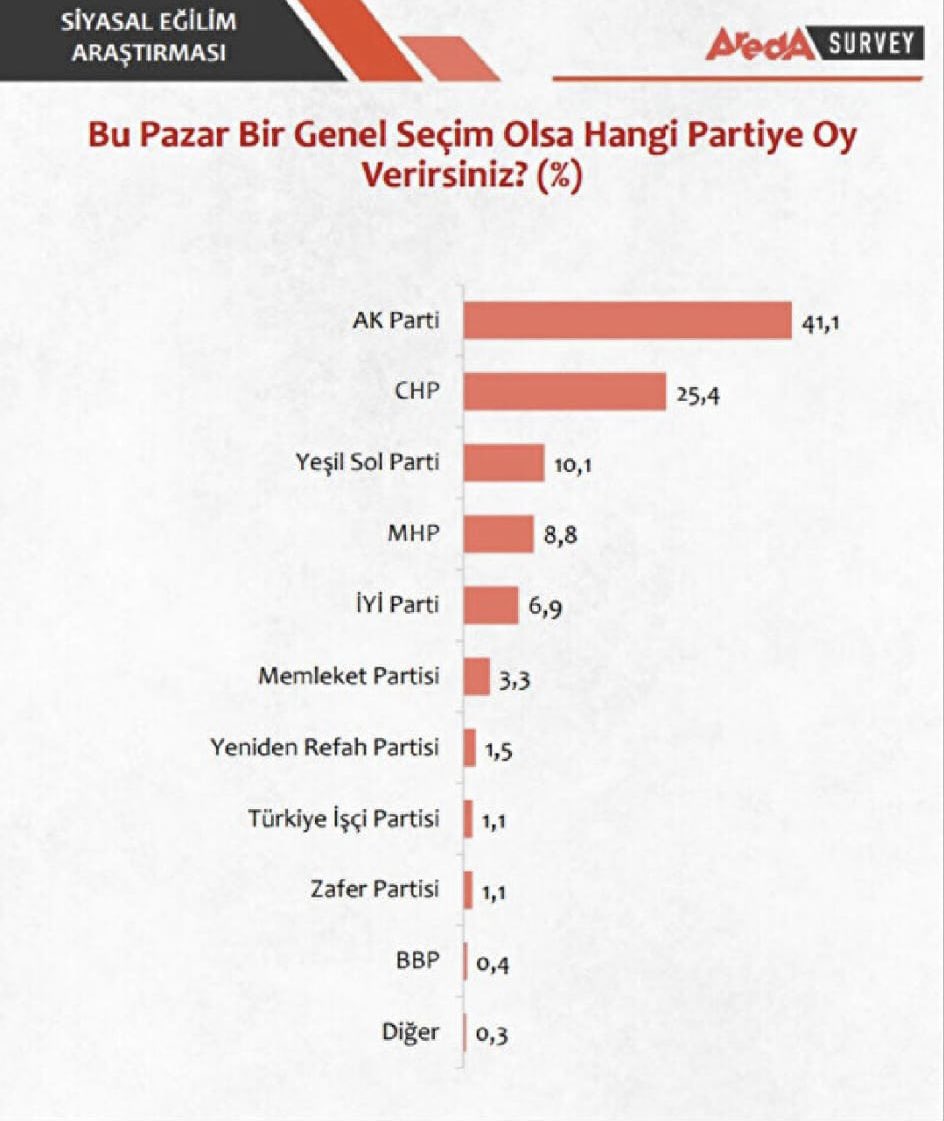 İŞTE ARADA SURVEY’İN
SON SEÇİM ANKETİ…
Son seçim anketi: İki turda da Erdoğan kazanıyor
Kamuoyu araştırma şirketi Areda Survey tarafından 15 – 20 Nisan 2023 tarihlerinde gerçekleştirilen anket sonuçlarına göre, 14 Mayıs'taki Cumhurbaşkanlığı seçimlerini Cumhurbaşkanı Erdoğan ilk