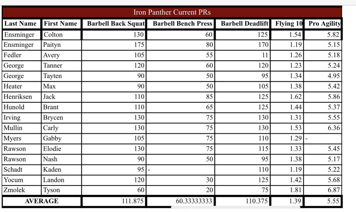MP_perform's tweet image. Here are our current PRs for these 5 KPIs. All lifts are projected PRs. Flying 10s and Pro-Agility were found with Dashr timing system! #GoMP