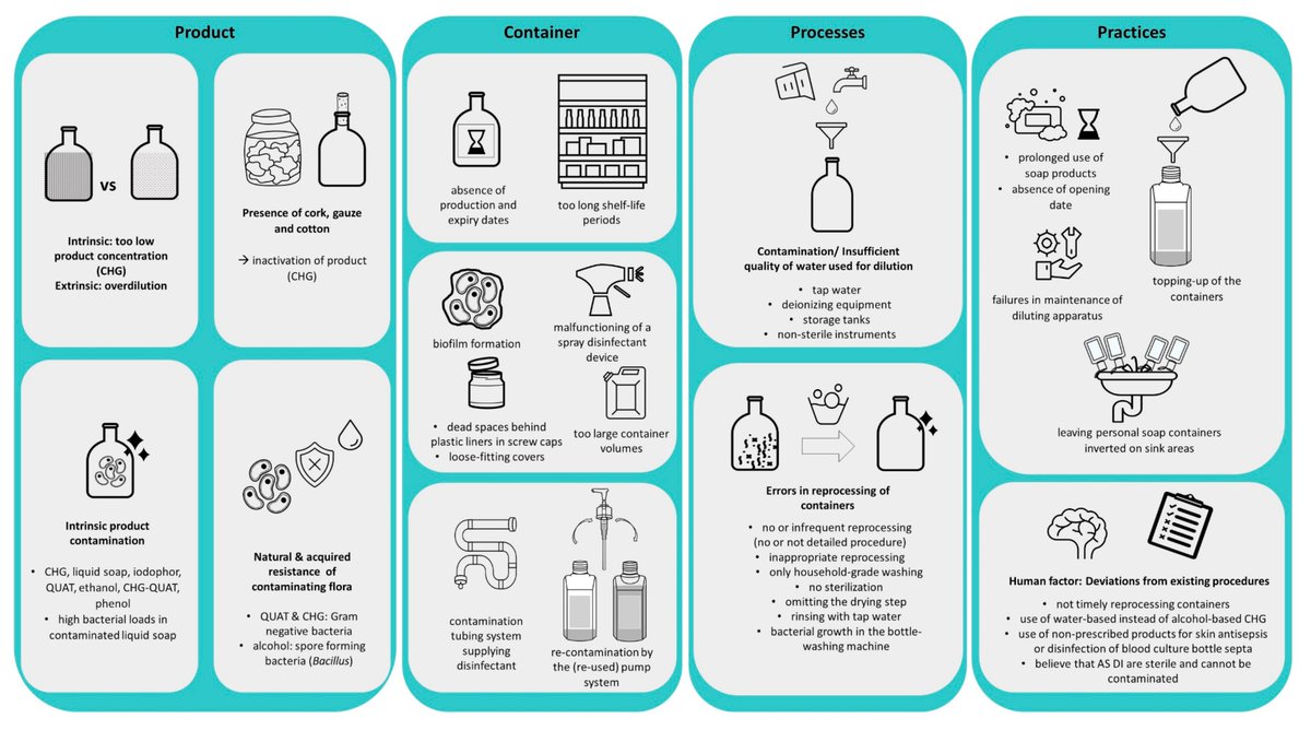 TBacteriology's tweet photo. The second review on "Bacterial #Contamination of #Antiseptics, #Disinfectants and #HandHygiene Products 🧼🫧👏 in Healthcare Facilities is out: This time we looked at High-Income Countries: Despite numerous efforts: some risk factors contributing to this contamination persist:🧵 https://t.co/WWIU7dd0Tr