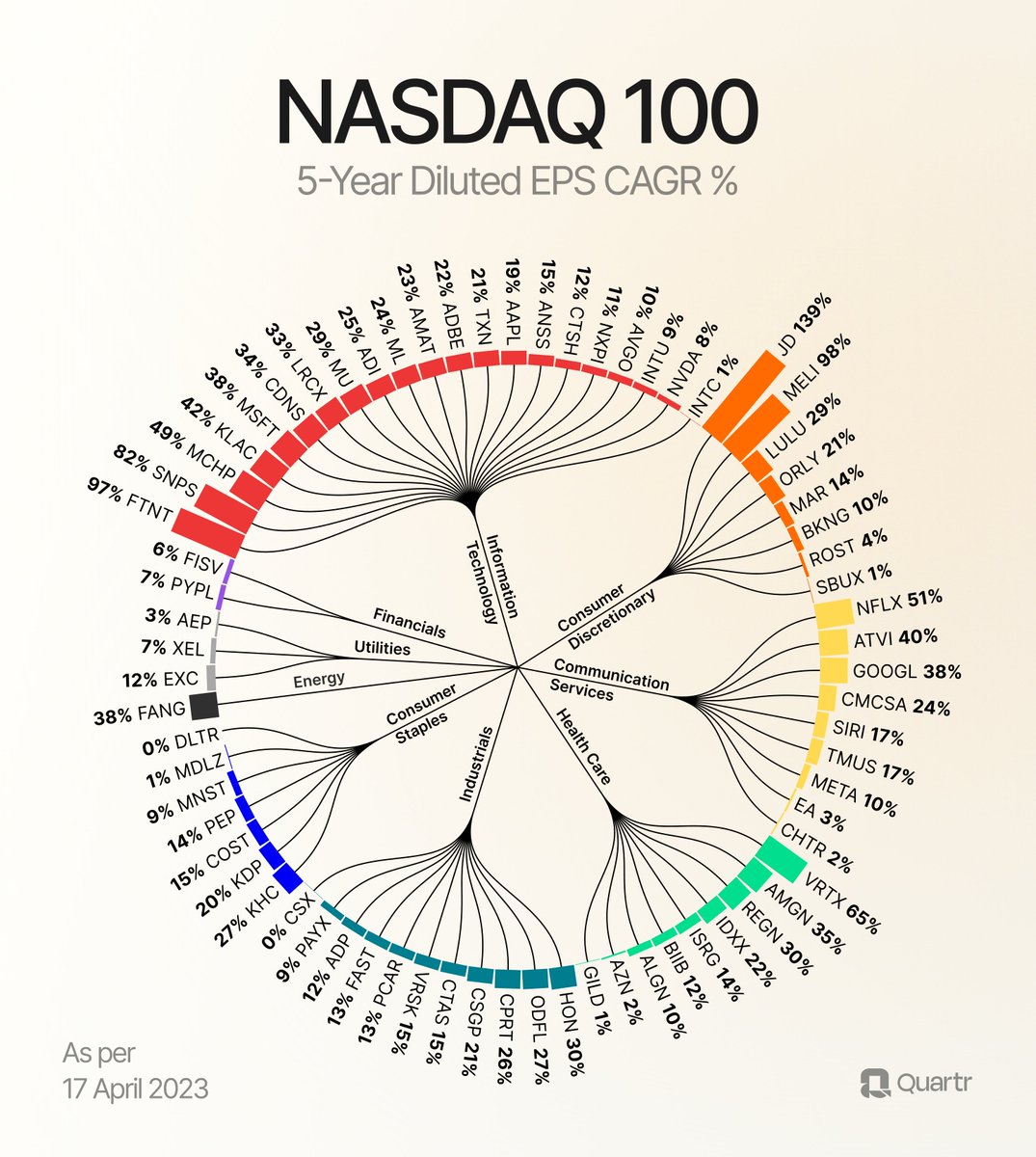 Quartr On Twitter Every NDX NASDAQ 100 Constituent s 5 Year EPS CAGR quartr-on-twitter-every-ndx-nasdaq-100-constituent-s-5-year-eps-cagr