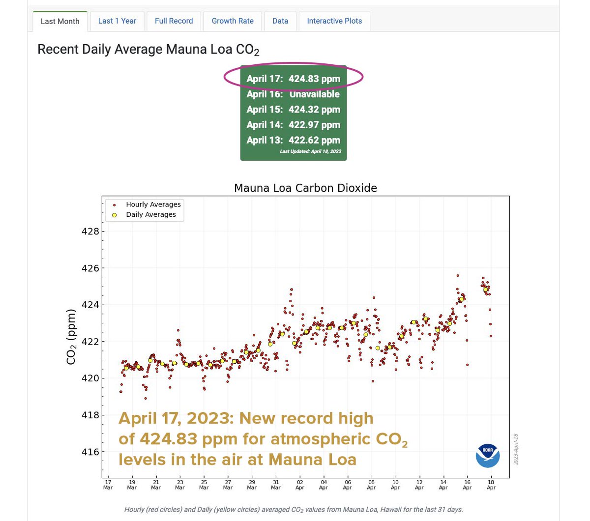 WMO's tweet photo. Mauna Loa  is WMO's Global Atmosphere Watch benchmark station.
On 17 April it recorded 424.83 ppm of CO2, 6th daily record in 12 days. 
It's now the seasonal maximum for CO2, but the @NOAA_ESRL figures clearly show the urgency of more #ClimateAction.
https://t.co/Vjswg38J7I https://t.co/iLyrqIlUQo