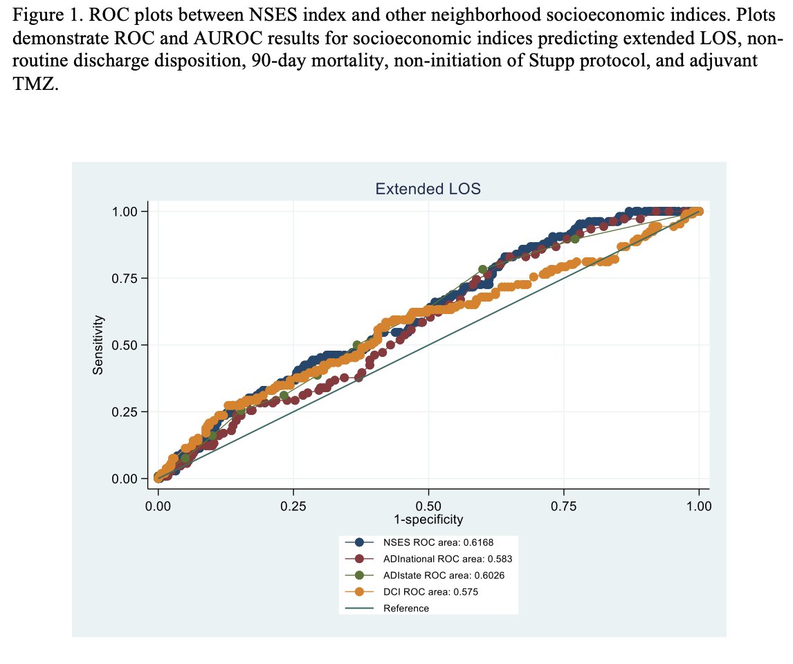 Johns Hopkins Neuro-Oncology Surgical Outcomes Lab (@neurooncsurgery) on Twitter photo See everyone in LA for #AANS2023!
Be sure to check out this stellar project by our team member <a href="/FoadKazemi1/">Foad Kazemi</a> entitled:
"Impact of Neighborhood Disadvantage upon Post-Operative Outcomes in Glioblastoma"
This will take place Monday in room 402AB at 1:23PM
Abstract ID: 1381852 See everyone in LA for #AANS2023!
Be sure to check out this stellar project by our team member <a href="/FoadKazemi1/">Foad Kazemi</a> entitled:
"Impact of Neighborhood Disadvantage upon Post-Operative Outcomes in Glioblastoma"
This will take place Monday in room 402AB at 1:23PM
Abstract ID: 1381852