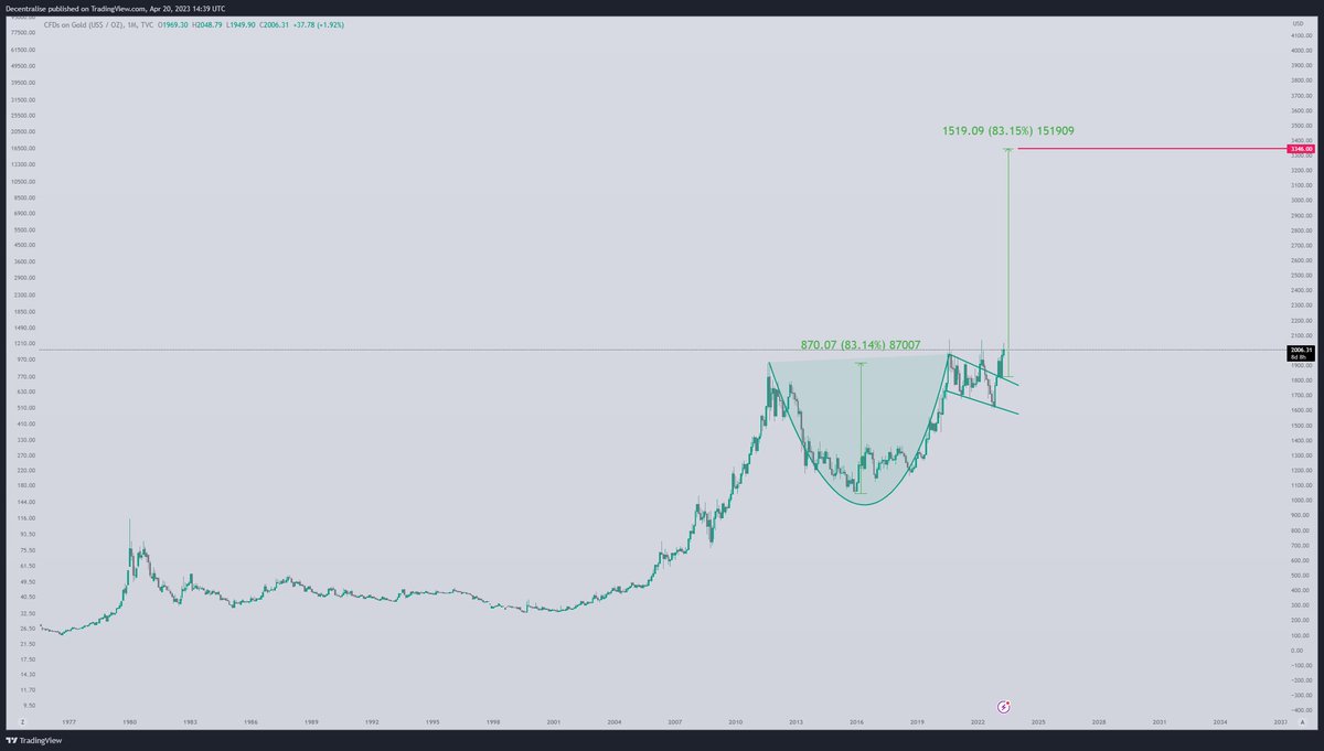 decentralise_'s tweet photo. $GOLD #Gold Monthly

Cup &amp; Handle pattern target $3,300

Scary for what this means irl https://t.co/qWatvhnuWA
