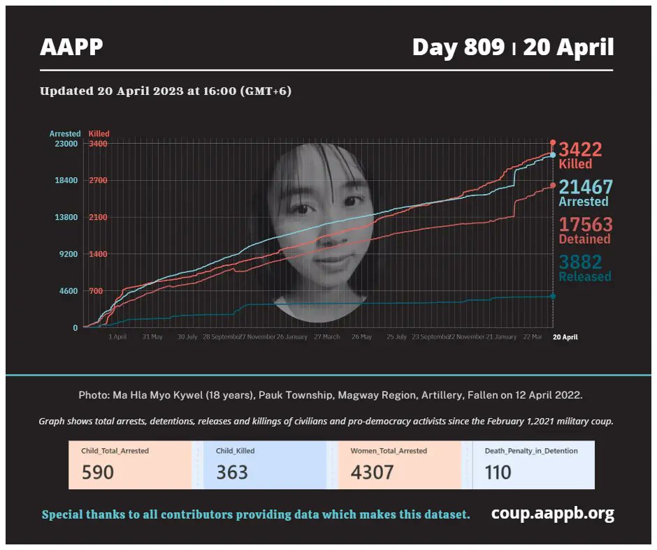 DemoRevoMM's tweet photo. .@aapp_burma DAILY UPDATE 20/04/23 DAY 809

3,422 killed (+10)
21,467 total arrested (+46)
17,563 still detained (+46)
— by junta

#2023Apr20Coup #WarCrimesOfJunta #WhatsHappeningInMyanmar https://t.co/cLDHxzv9XH