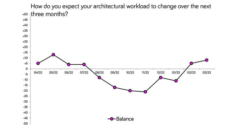 RoofingToday's tweet image. #Architect&apos;s confidence about #workloads has improved in March 2023 according to the latest @RIBA Future Trends survey.
📌 Read more: roofingtoday.co.uk/architects-con… #roofing