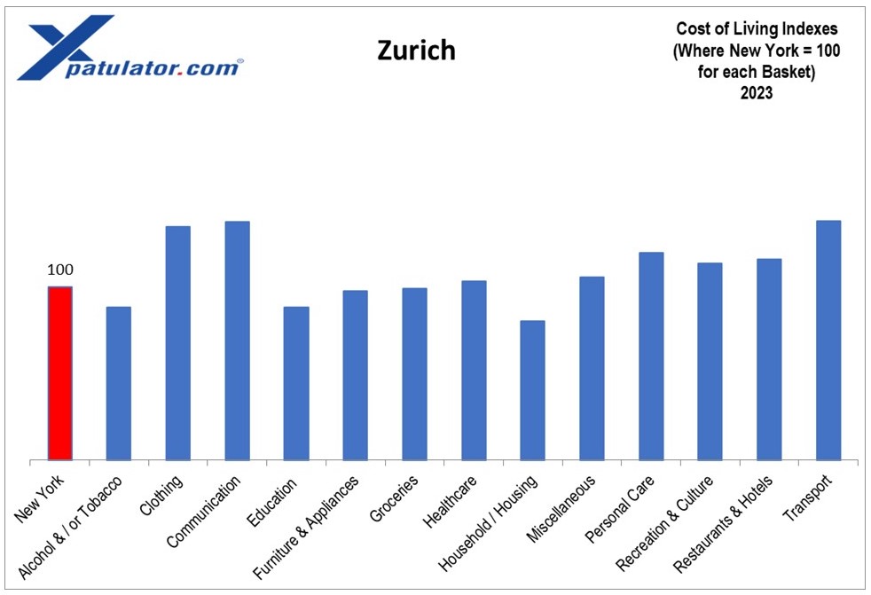 GroceryCost's tweet photo. #Zurich is a very expensive place to live due primarily to the strong Swiss Franc, high rentals &amp; institutionalized high wages. Higher paying jobs lead to a higher #costofliving as labour costs are high. https://t.co/8ax7fHwKjh https://t.co/3sxGu45L4w