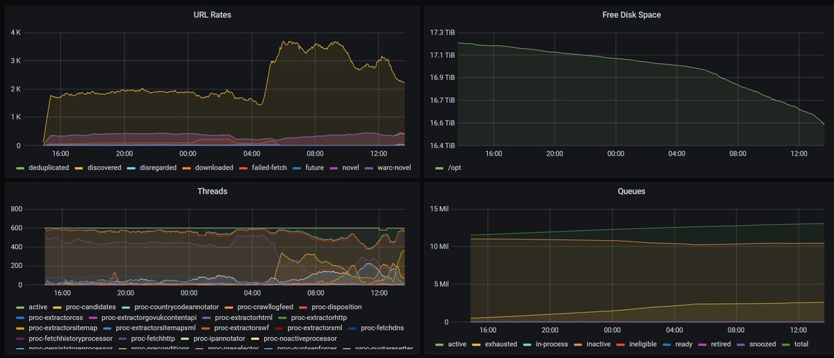The Spring 2023 UK Web Archive Technical Update by <a href="/anjacks0n/">Andy Jackson</a>  is now online:

blogs.bl.uk/webarchive/202…

An update on the 2023 #UKDomainCrawl is also included.

#WebArchiving #UKLegalDeposit #EverythingForever