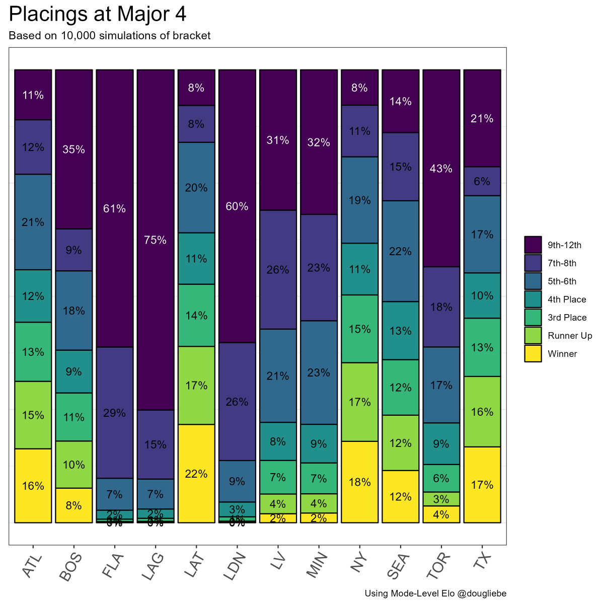 dr. doug liebe (@dougliebe) on Twitter photo 📊Here are my predictions for Major IV placings
Went with a different style this time, let me know what you think! Will be updating as games go on. 📊Here are my predictions for Major IV placings
Went with a different style this time, let me know what you think! Will be updating as games go on.