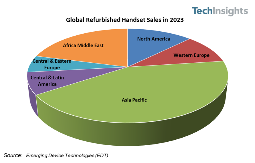Abhi_Banarasi's tweet photo. We have been tracking refurbs since the industry's early days over a decade ago. The blog on @kenhyers refurbished report is up. Very curious title "Global Refurbished Smartphone Sales Down – it’s a Supply Issue." Read here: https://t.co/k8L0A8SCqD…
@Apple https://t.co/BDCsd5xAcs
