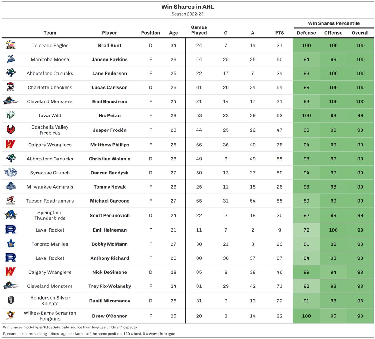 📊🏒 Final Win Shares leader in <a href="/TheAHL/">American Hockey League</a> this season.

thanks <a href="/ahltracker/">AHL Tracker</a> for the great data