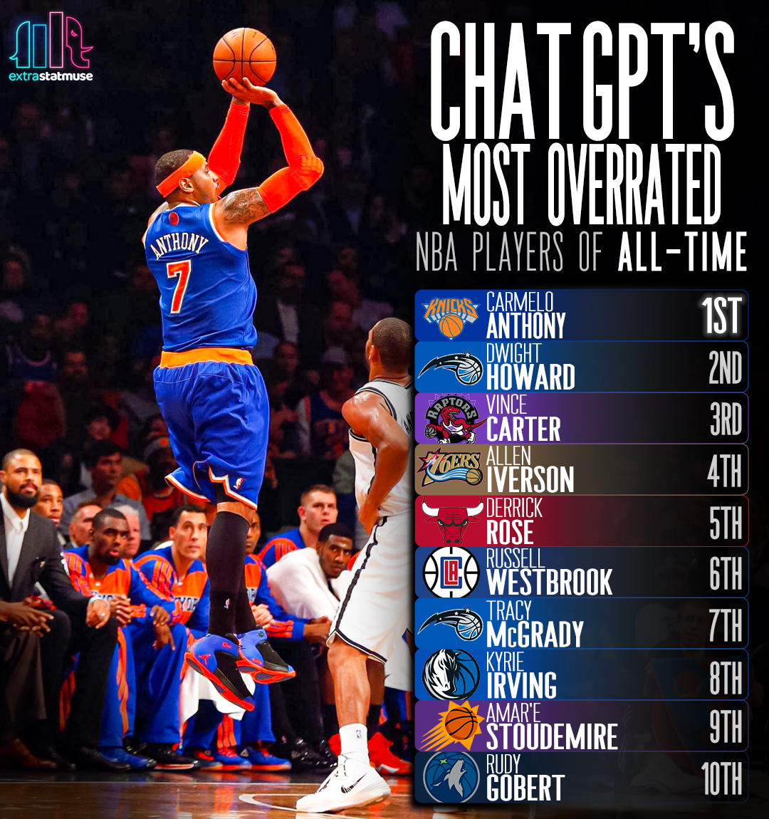 The top 25 all-time players in NBA history, according to ChatGPT