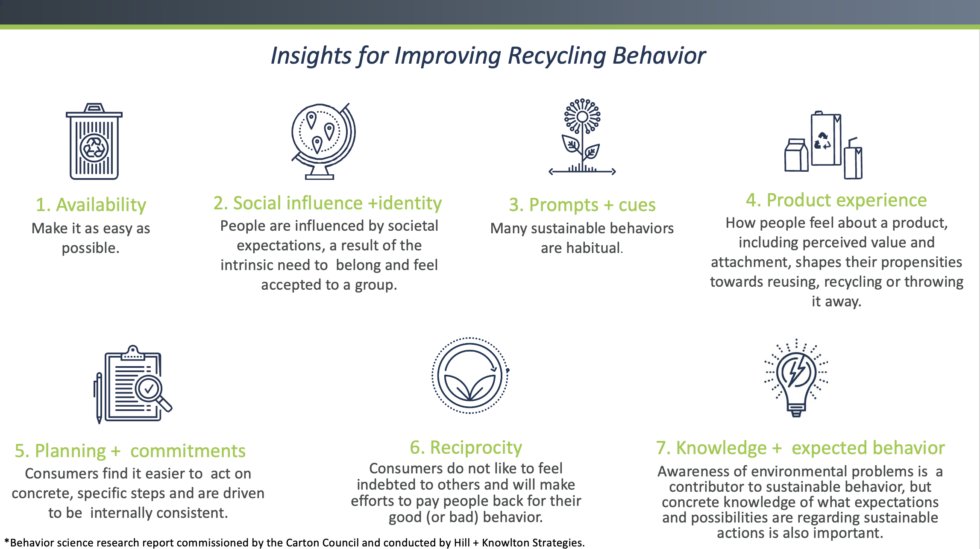 PactivEvergreen's tweet photo. A recent study by @RecycleCartons revealed the top influences for recycling behavior are availability, convenience and ensuring that decisions are easy to make. Pactiv Evergreen is a founding member of the Carton Council of North America. Read the study: https://t.co/ozXrjldlWo https://t.co/EqxqNmYpej