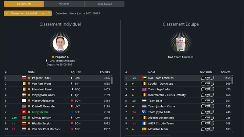 PCyclingManager's tweet image. For this first devblog of Pro Cycling Manager 2023, we wanted to give you a detailed presentation of the new single world ranking system. #PCM23

📝 Read more: nacon.me/newranking