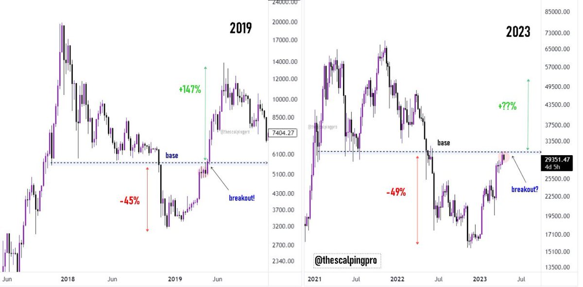 thescalpingpro's tweet photo. #Bitcoin ✍️

$BTC is finding some resistance at the base which it broke down & printed bear market lows.

We saw similar rejection in 2019 but once the base was reclaimed price went up by +147%

#crypto #btc