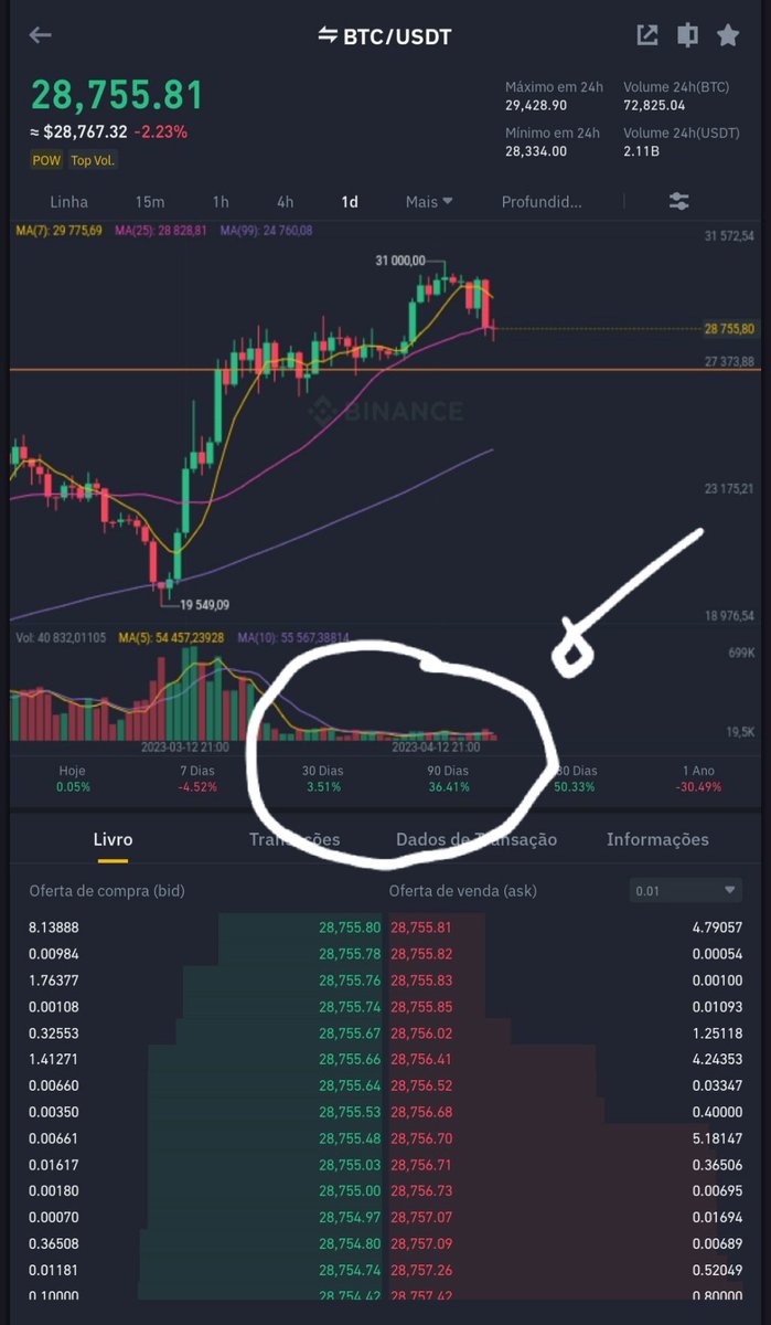 FrannkoReis's tweet photo. #btc no diário preste a ter um grande movimento...volume baixíssimo #cripto 
@AugustoBackes https://t.co/Glx9vTxpwc