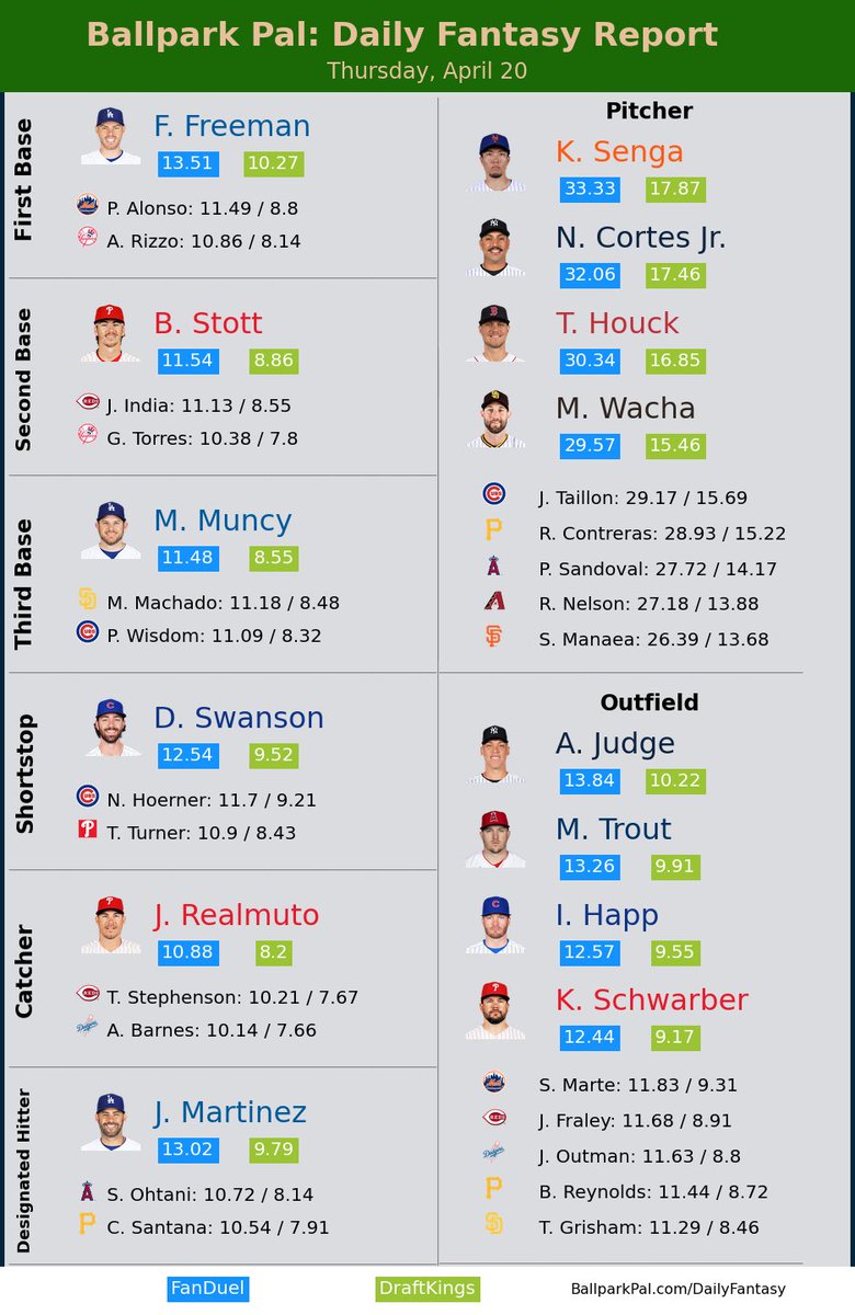 Ballpark Pal on Twitter "Daily Fantasy report for Thursday These are