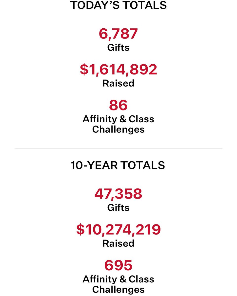 wabashvball's tweet photo. Thank you Wabash! And thank you to everyone who supported us yesterday in our 10th annual day of giving! #AlwaysWabash https://t.co/PIRvAUCIWy
