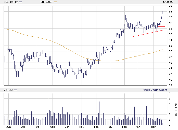 Box/VCP Trading on Twitter "TOL broke out of its range. Best approach