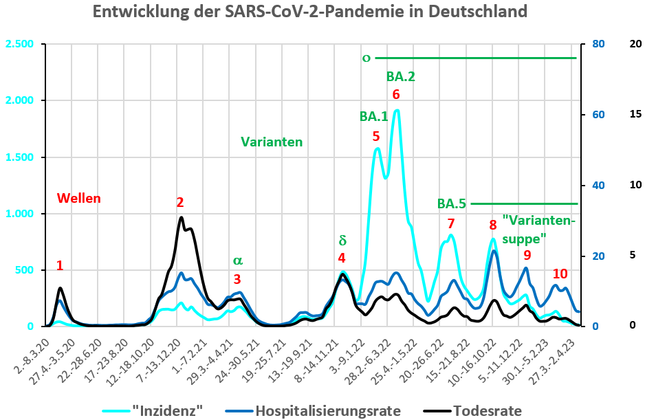 Die Pandemie in Deutschland - ein graphischer "Rückblick" (lang!)

Anlässlich des Abklingens der 10. pandemischen Welle in Deutschland möchte ich wieder mal ein aktualisiertes Diagramm wesentlicher epidemiologischer Kennzahlen twittern und dazu einige Erläuterungen geben.
1/17